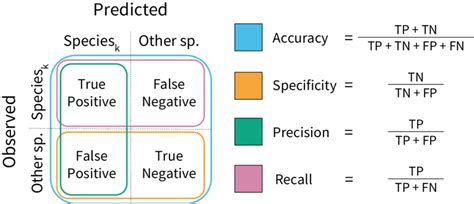 Performance Metrics in Machine Learning Classification Model .